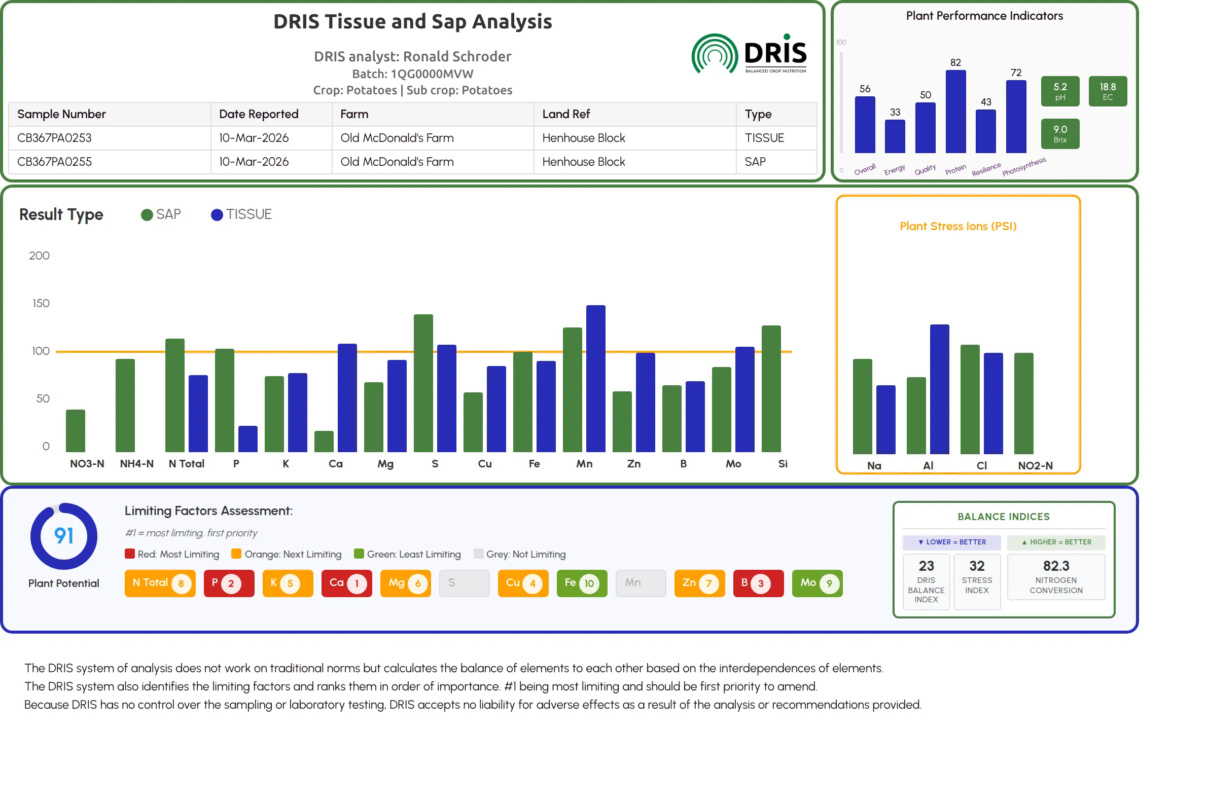 Full DRIS Tissue and Sap Analysis report for a potato sample: every nutrient index charted against the norm of 100 for both sap and tissue, plant performance and balance indices, and a ranked Limiting Factors Assessment ordering the nutrients by priority.